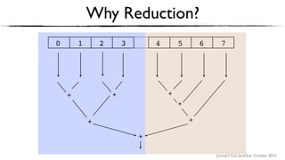 Journey’s End, JavaOne, October 2015
Why Reduction?
0 1 2 3 4 5 6 7
+ +
+
+
+
+
+
 
