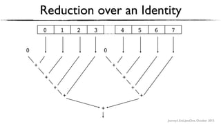 Journey’s End, JavaOne, October 2015
Reduction over an Identity
+
+
+
0 1 2 3
+
+
+
0
4 5 6 7
0
++
+
 