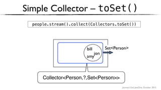 Journey’s End, JavaOne, October 2015
Simple Collector – toSet()
Collectors.toSet()
Set<Person>
people.stream().collect(Collectors.toSet())
amy
bill
jon
Collector<Person,?,Set<Person>>
 