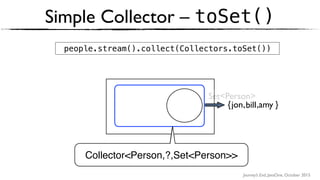 Journey’s End, JavaOne, October 2015
Simple Collector – toSet()
Collectors.toSet()
Set<Person>
{ , , }
people.stream().collect(Collectors.toSet())
amybilljon
Collector<Person,?,Set<Person>>
 