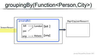 Journey’s End, JavaOne, October 2015
Stream<Person>
groupingBy() Map<City,List<Person>>
bill
jon
amy Athens [ ]
bill
amy
London
groupingBy(Function<Person,City>)
[ ]
 
