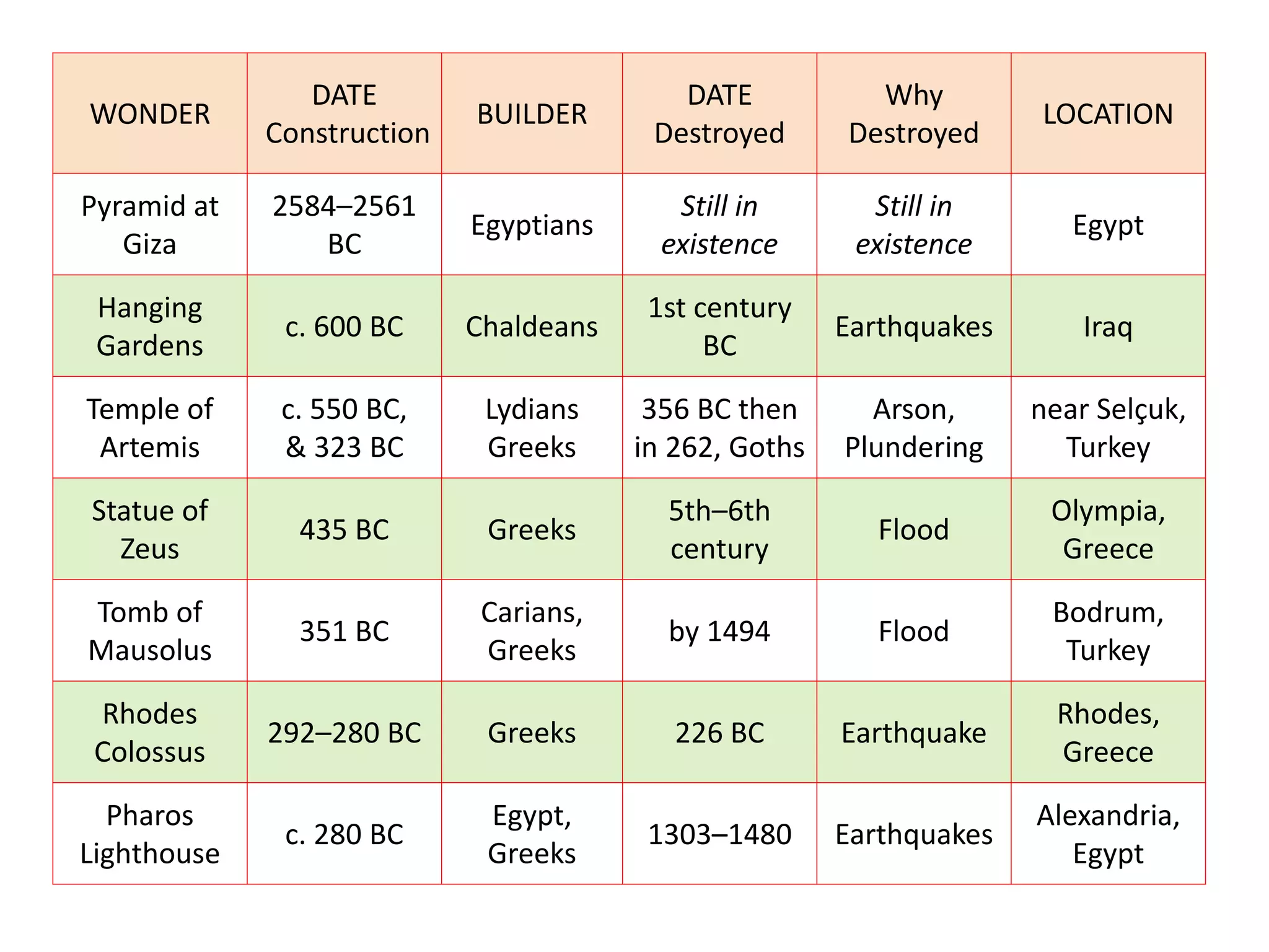 WONDER
DATE
Construction
BUILDER
DATE
Destroyed
Why
Destroyed
LOCATION
Pyramid at
Giza
2584–2561
BC
Egyptians
Still in
existence
Still in
existence
Egypt
Hanging
Gardens
c. 600 BC Chaldeans
1st century
BC
Earthquakes Iraq
Temple of
Artemis
c. 550 BC,
& 323 BC
Lydians
Greeks
356 BC then
in 262, Goths
Arson,
Plundering
near Selçuk,
Turkey
Statue of
Zeus
435 BC Greeks
5th–6th
century
Flood
Olympia,
Greece
Tomb of
Mausolus
351 BC
Carians,
Greeks
by 1494 Flood
Bodrum,
Turkey
Rhodes
Colossus
292–280 BC Greeks 226 BC Earthquake
Rhodes,
Greece
Pharos
Lighthouse
c. 280 BC
Egypt,
Greeks
1303–1480 Earthquakes
Alexandria,
Egypt
 