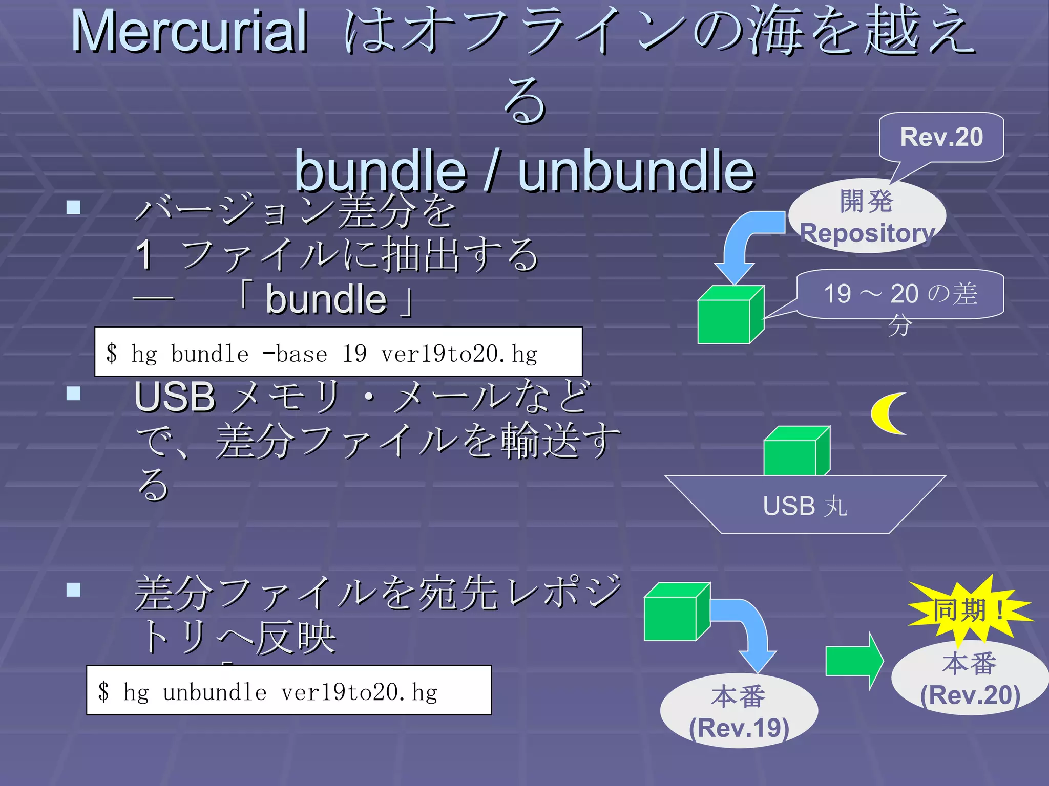 Mercurial  はオフラインの海を越える bundle / unbundle バージョン差分を 1  ファイルに抽出する ―  「 bundle 」 USB メモリ・メールなどで、差分ファイルを輸送する 差分ファイルを宛先レポジトリへ反映 ― 「 unbundle 」 開発 Repository Rev.20 USB 丸 19 ～ 20 の差分 本番 (Rev.19) 本番 (Rev.20) 同期 ! $ hg bundle –base 19 ver19to20.hg $ hg unbundle ver19to20.hg 