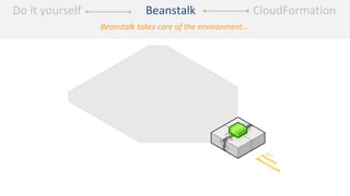 Beanstalk takes care of the environment…
Do it yourself CloudFormation
Beanstalk
 