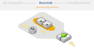 …and launching instances
Do it yourself CloudFormation
Beanstalk
 
