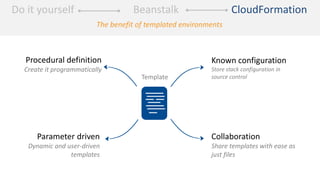 The benefit of templated environments
Template
Procedural definition
Create it programmatically
Known configuration
Store stack configuration in
source control
Parameter driven
Dynamic and user-driven
templates
Collaboration
Share templates with ease as
just files
Do it yourself CloudFormation
Beanstalk
 
