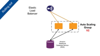 Auto Scaling
Group
V2
Elastic
Load
Balancer
Amazon
Relational
Database Service
(RDS)
 
