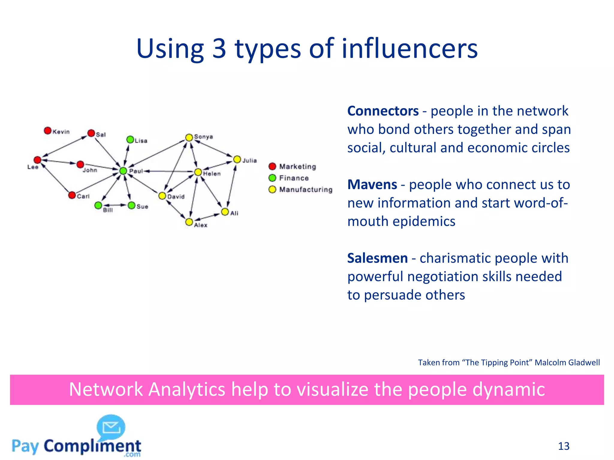 Using 3 types of influencers
13
Network Analytics help to visualize the people dynamic
Connectors - people in the network
who bond others together and span
social, cultural and economic circles
Mavens - people who connect us to
new information and start word-of-
mouth epidemics
Salesmen - charismatic people with
powerful negotiation skills needed
to persuade others
Taken from “The Tipping Point” Malcolm Gladwell
 