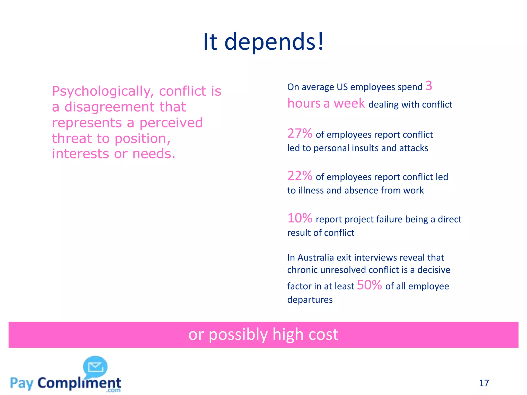 It depends!
17
or possibly high cost
On average US employees spend 3
hours a week dealing with conflict
27% of employees report conflict
led to personal insults and attacks
22% of employees report conflict led
to illness and absence from work
10% report project failure being a direct
result of conflict
Psychologically, conflict is
a disagreement that
represents a perceived
threat to position,
interests or needs.
In Australia exit interviews reveal that
chronic unresolved conflict is a decisive
factor in at least 50% of all employee
departures
 