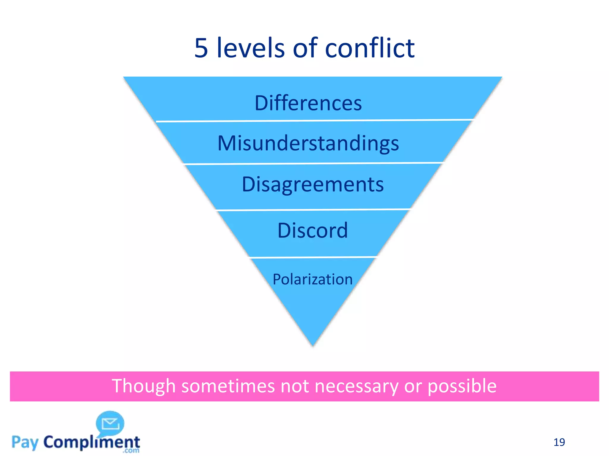5 levels of conflict
19
Though sometimes not necessary or possible
Differences
Misunderstandings
Disagreements
Discord
Polarization
 
