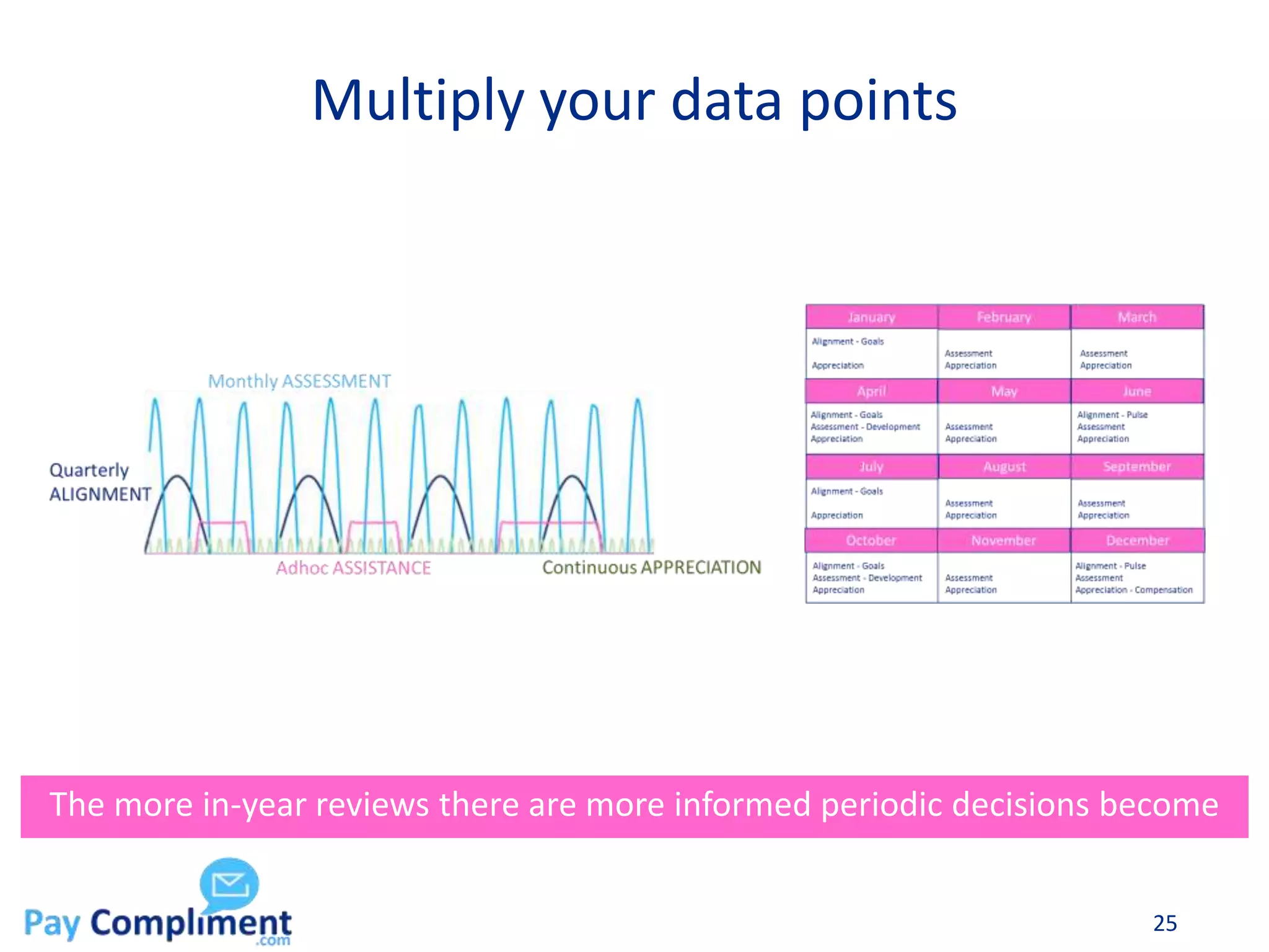 Multiply your data points
25
The more in-year reviews there are more informed periodic decisions become
 