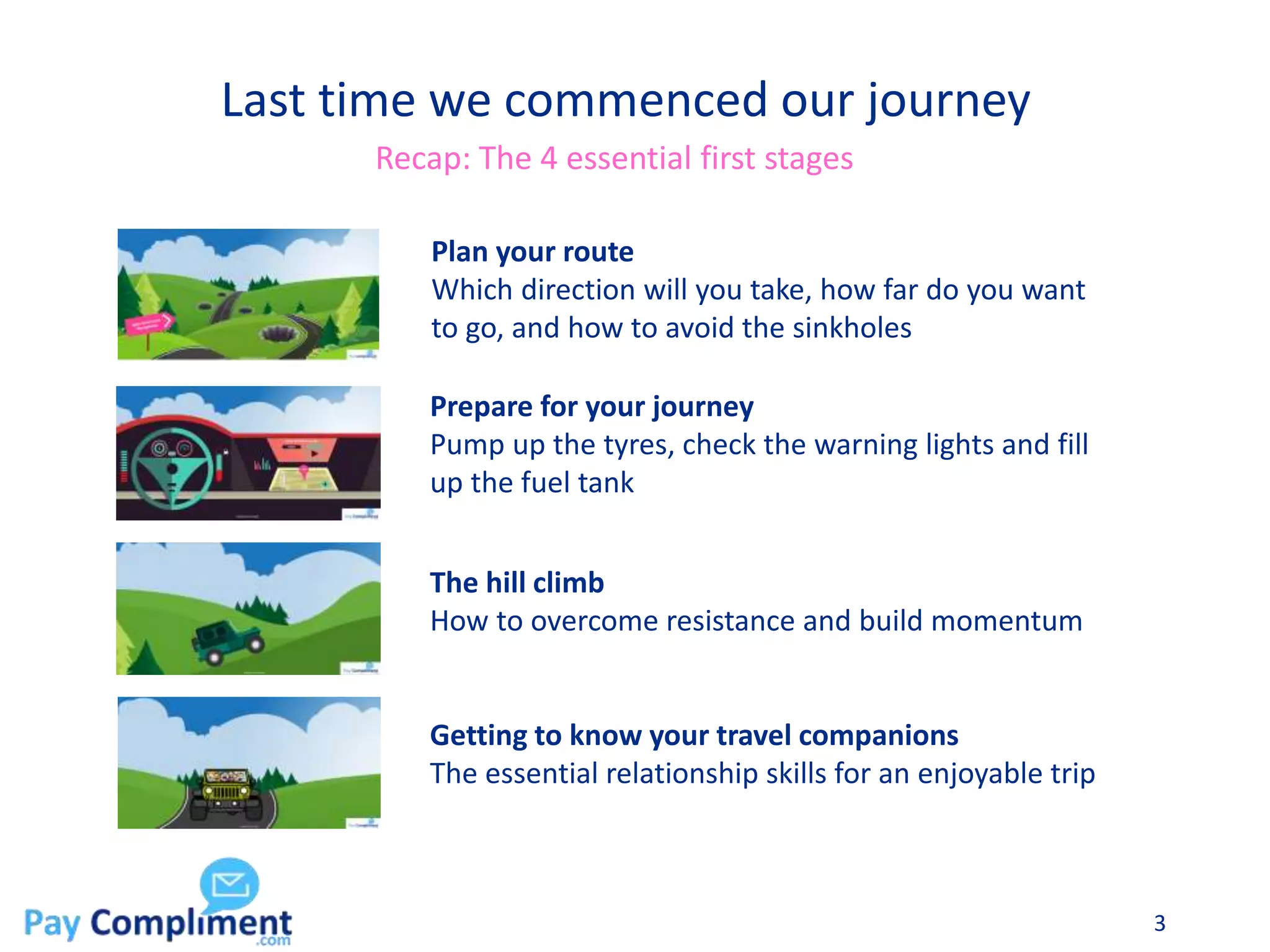 3
Last time we commenced our journey
Plan your route
Which direction will you take, how far do you want
to go, and how to avoid the sinkholes
Prepare for your journey
Pump up the tyres, check the warning lights and fill
up the fuel tank
The hill climb
How to overcome resistance and build momentum
Getting to know your travel companions
The essential relationship skills for an enjoyable trip
Recap: The 4 essential first stages
 