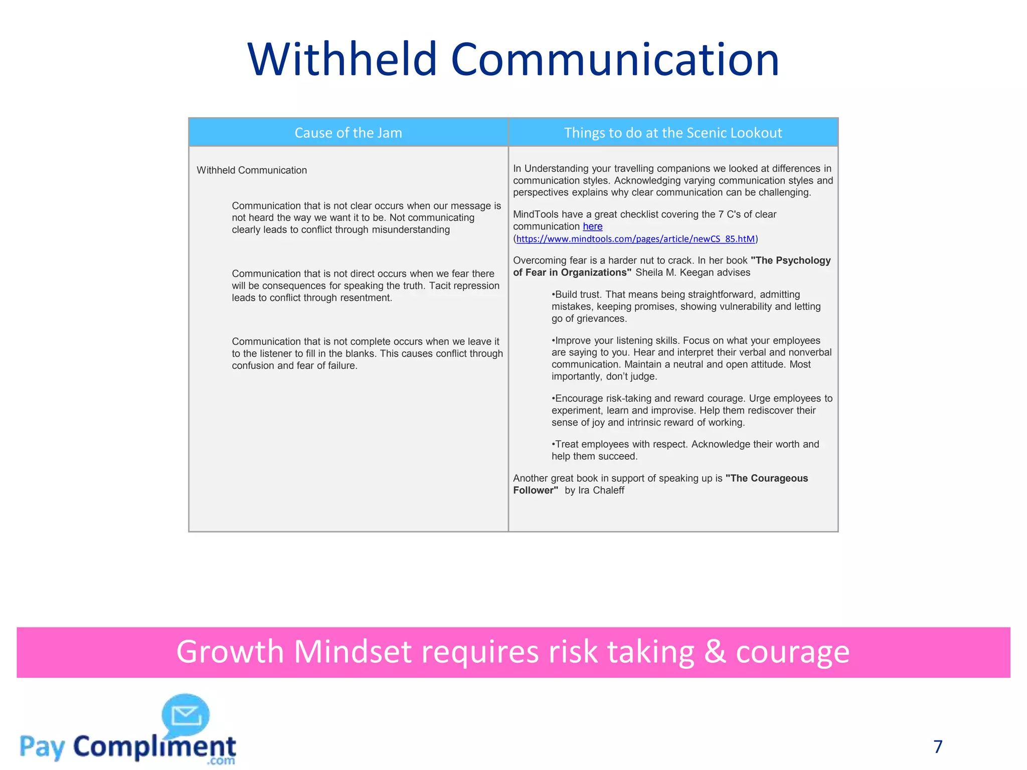 Withheld Communication
7
Growth Mindset requires risk taking & courage
Cause of the Jam Things to do at the Scenic Lookout
Withheld Communication
Communication that is not clear occurs when our message is
not heard the way we want it to be. Not communicating
clearly leads to conflict through misunderstanding
Communication that is not direct occurs when we fear there
will be consequences for speaking the truth. Tacit repression
leads to conflict through resentment.
Communication that is not complete occurs when we leave it
to the listener to fill in the blanks. This causes conflict through
confusion and fear of failure.
In Understanding your travelling companions we looked at differences in
communication styles. Acknowledging varying communication styles and
perspectives explains why clear communication can be challenging.
MindTools have a great checklist covering the 7 C's of clear
communication here
(https://www.mindtools.com/pages/article/newCS_85.htM)
Overcoming fear is a harder nut to crack. In her book "The Psychology
of Fear in Organizations" Sheila M. Keegan advises
•Build trust. That means being straightforward, admitting
mistakes, keeping promises, showing vulnerability and letting
go of grievances.
•Improve your listening skills. Focus on what your employees
are saying to you. Hear and interpret their verbal and nonverbal
communication. Maintain a neutral and open attitude. Most
importantly, don’t judge.
•Encourage risk-taking and reward courage. Urge employees to
experiment, learn and improvise. Help them rediscover their
sense of joy and intrinsic reward of working.
•Treat employees with respect. Acknowledge their worth and
help them succeed.
Another great book in support of speaking up is "The Courageous
Follower" by Ira Chaleff
 