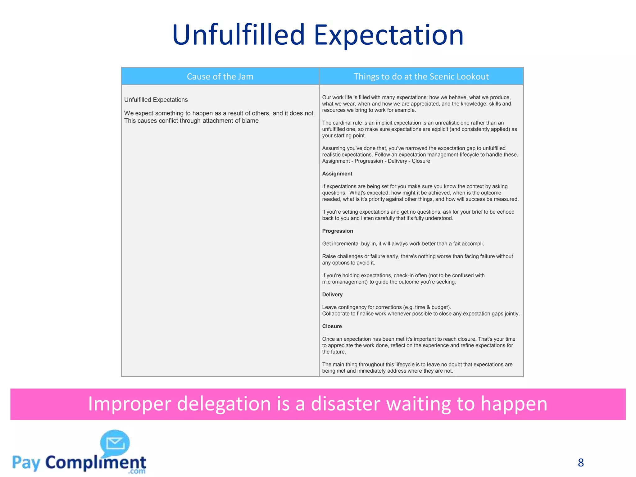 Unfulfilled Expectation
8
Improper delegation is a disaster waiting to happen
Cause of the Jam Things to do at the Scenic Lookout
Unfulfilled Expectations
We expect something to happen as a result of others, and it does not.
This causes conflict through attachment of blame
Our work life is filled with many expectations; how we behave, what we produce,
what we wear, when and how we are appreciated, and the knowledge, skills and
resources we bring to work for example.
The cardinal rule is an implicit expectation is an unrealistic one rather than an
unfulfilled one, so make sure expectations are explicit (and consistently applied) as
your starting point.
Assuming you've done that, you've narrowed the expectation gap to unfulfilled
realistic expectations. Follow an expectation management lifecycle to handle these.
Assignment - Progression - Delivery - Closure
Assignment
If expectations are being set for you make sure you know the context by asking
questions. What's expected, how might it be achieved, when is the outcome
needed, what is it's priority against other things, and how will success be measured.
If you're setting expectations and get no questions, ask for your brief to be echoed
back to you and listen carefully that it's fully understood.
Progression
Get incremental buy-in, it will always work better than a fait accompli.
Raise challenges or failure early, there's nothing worse than facing failure without
any options to avoid it.
If you're holding expectations, check-in often (not to be confused with
micromanagement) to guide the outcome you're seeking.
Delivery
Leave contingency for corrections (e.g. time & budget).
Collaborate to finalise work whenever possible to close any expectation gaps jointly.
Closure
Once an expectation has been met it's important to reach closure. That's your time
to appreciate the work done, reflect on the experience and refine expectations for
the future.
The main thing throughout this lifecycle is to leave no doubt that expectations are
being met and immediately address where they are not.
 