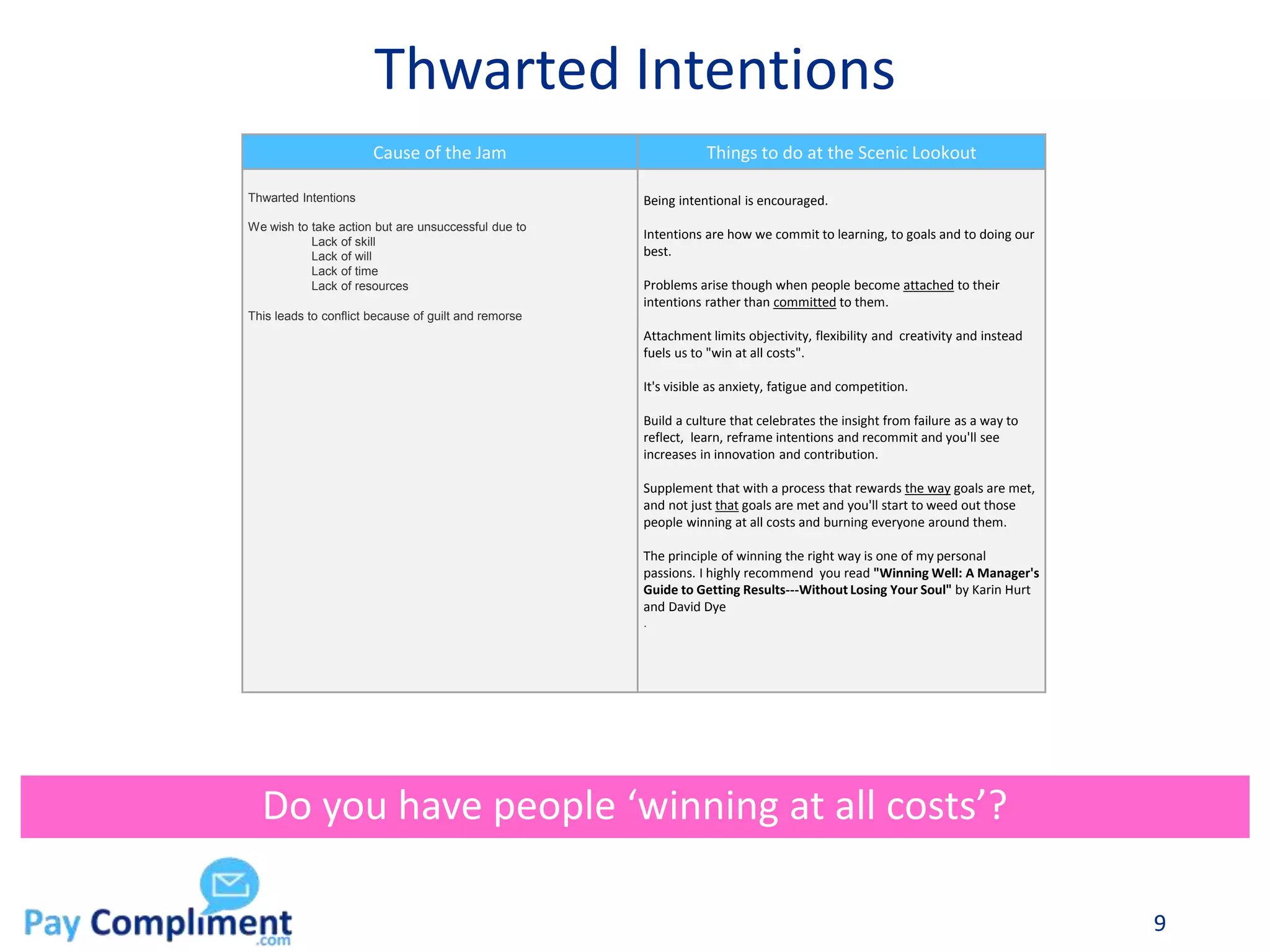 Thwarted Intentions
9
Do you have people ‘winning at all costs’?
Cause of the Jam Things to do at the Scenic Lookout
Thwarted Intentions
We wish to take action but are unsuccessful due to
Lack of skill
Lack of will
Lack of time
Lack of resources
This leads to conflict because of guilt and remorse
Being intentional is encouraged.
Intentions are how we commit to learning, to goals and to doing our
best.
Problems arise though when people become attached to their
intentions rather than committed to them.
Attachment limits objectivity, flexibility and creativity and instead
fuels us to "win at all costs".
It's visible as anxiety, fatigue and competition.
Build a culture that celebrates the insight from failure as a way to
reflect, learn, reframe intentions and recommit and you'll see
increases in innovation and contribution.
Supplement that with a process that rewards the way goals are met,
and not just that goals are met and you'll start to weed out those
people winning at all costs and burning everyone around them.
The principle of winning the right way is one of my personal
passions. I highly recommend you read "Winning Well: A Manager's
Guide to Getting Results---Without Losing Your Soul" by Karin Hurt
and David Dye
.
 