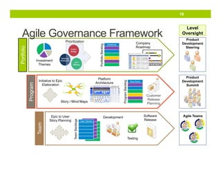 19

Agile Governance Framework
Product
Strategy

Technology
Infrastructure

O&T
Efficiency

Initiatives

Platform
Architecture

Initiative to Epic
Elaboration

Epic to User
Story Planning

Team Backlogs

Story / Mind Maps

Team

Program

Investment
Themes

Company
Roadmap

Product
Development
Steering

Q1 Q2 Q3 Q4

Program Backlog

Portfolio Backlog

Portfolio

Prioritization

Level
Oversight

Product
Development
Summit

Bus Epics

Customer
Release
Planning

Software
Release

Development
User Stories

Testing

Agile Teams

 