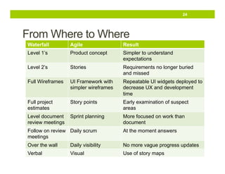 24

From Where to Where
Waterfall

Agile

Result

Level 1’s

Product concept

Simpler to understand
expectations

Level 2’s

Stories

Requirements no longer buried
and missed

Full Wireframes

UI Framework with
simpler wireframes

Repeatable UI widgets deployed to
decrease UX and development
time

Full project
estimates

Story points

Early examination of suspect
areas

Level document
review meetings

Sprint planning

More focused on work than
document

Follow on review Daily scrum
meetings

At the moment answers

Over the wall

Daily visibility

No more vague progress updates

Verbal

Visual

Use of story maps

 