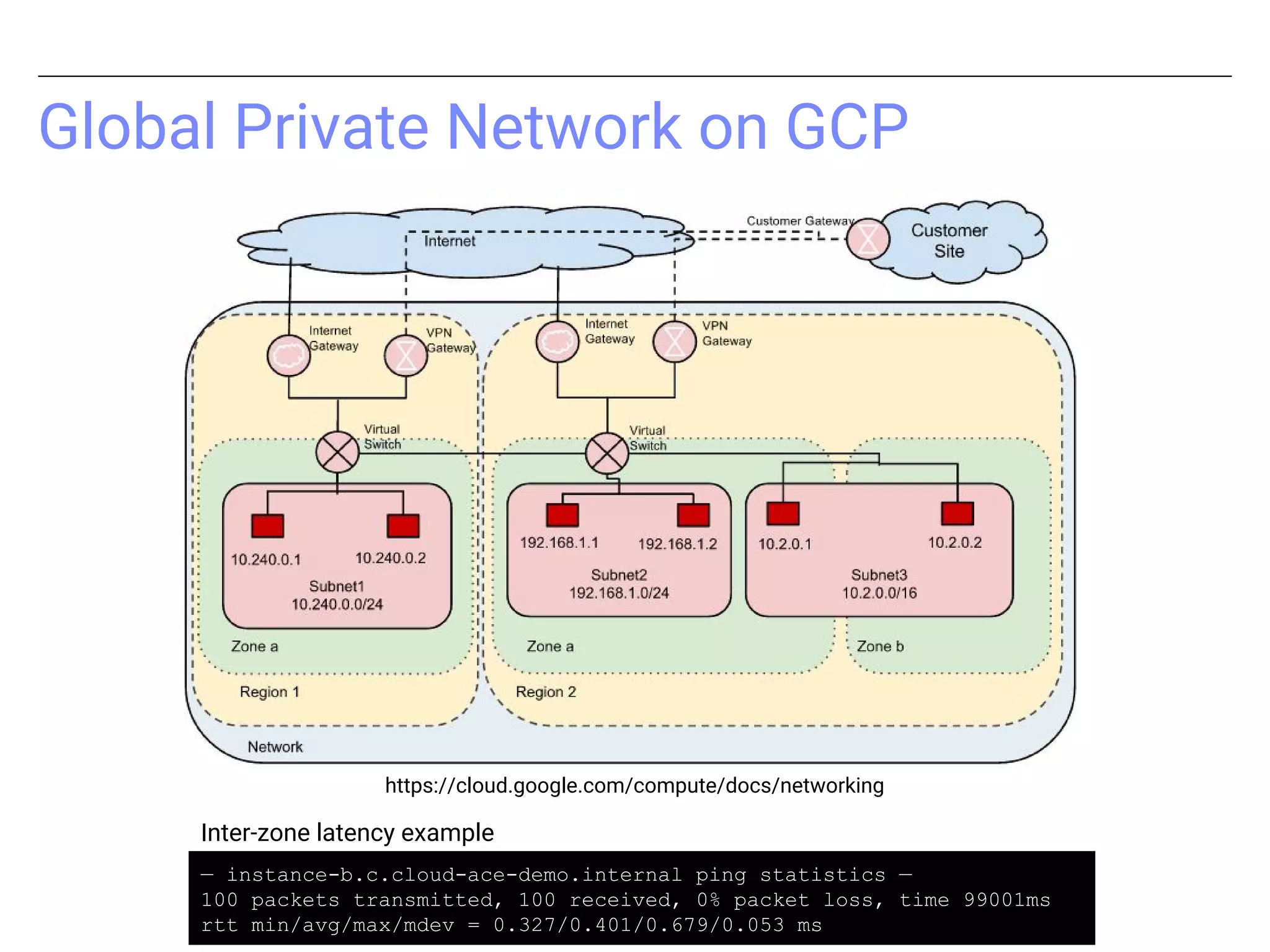 Global Private Network on GCP
— instance-b.c.cloud-ace-demo.internal ping statistics —
100 packets transmitted, 100 received, 0% packet loss, time 99001ms
rtt min/avg/max/mdev = 0.327/0.401/0.679/0.053 ms
Inter-zone latency example
https://cloud.google.com/compute/docs/networking
 