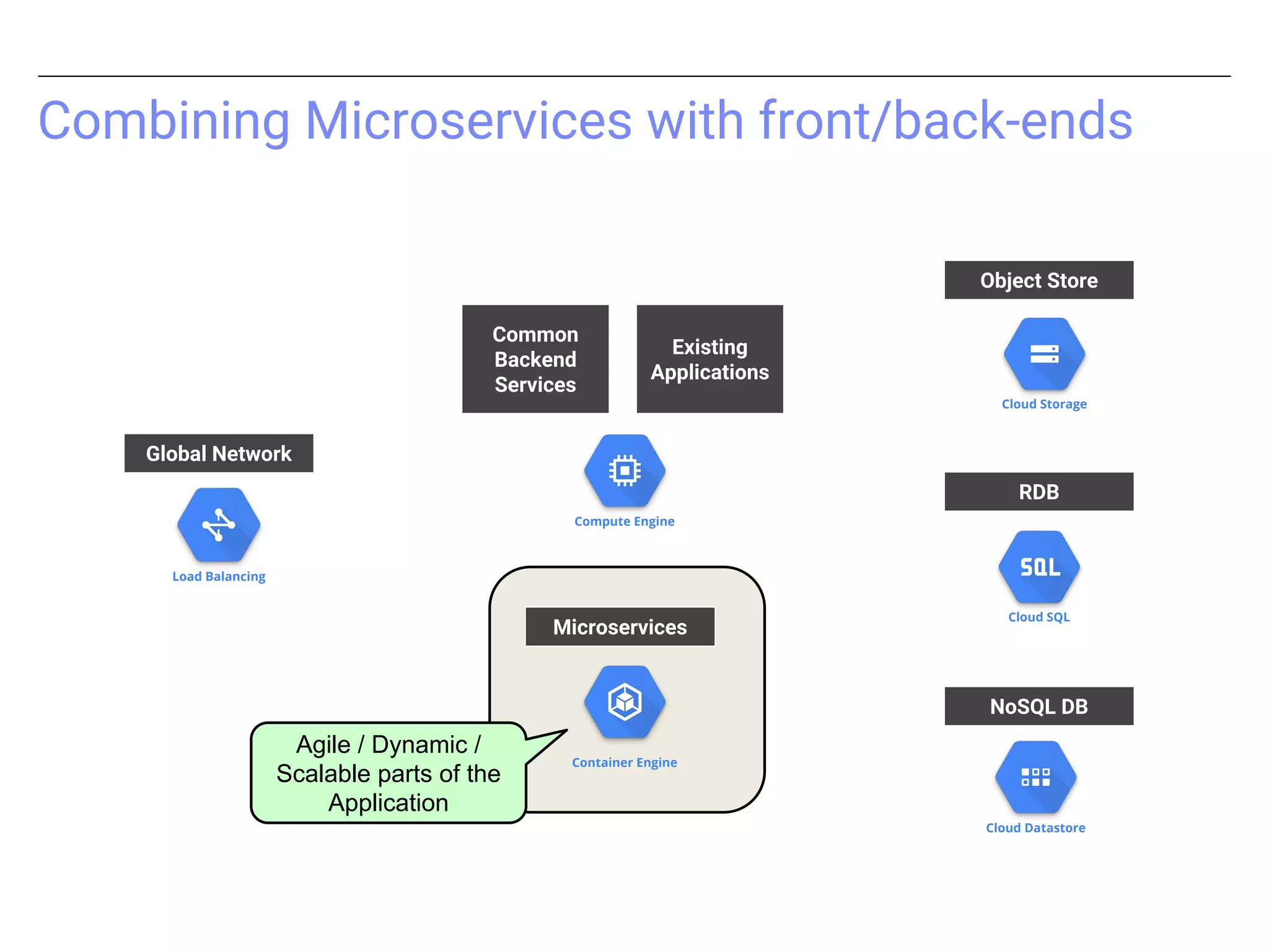 Combining Microservices with front/back-ends
Load Balancing
Compute Engine
Container Engine
Object Store
Cloud SQL
Cloud Datastore
Cloud Storage
RDB
NoSQL DB
Microservices
Common
Backend
Services
Existing
Applications
Global Network
Agile / Dynamic /
Scalable parts of the
Application
 