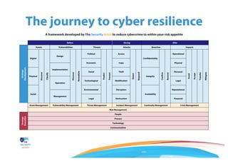 The journey to cyber resilience
A framework developed by The Security Artist to reduce cybercrime to within your risk appetite
	
Before During After
Strategy
Development
Assets Vulnerabilities Threats Attacks Breaches Impacts
Digital
Discover
Classify
Design
Discover
Remediate
Political
Predict
Prevent
Access
Detect
Respond
Confidentiality
Confirm
Recover
Operational
Avoid
Accept
Transfer
Mitigate
Economic Copy Physical
Implementation
Physical
Social Theft
Integrity
Personal
Operation
Technological Modification Legal
Social
Environmental Disruption
Availability
Reputational
Management
Legal Destruction Financial
Asset Management Vulnerability Management Threat Management Incident Management Continuity Management Crisis Management
Risk Management
Strategy
Execution
People
Process
Technology
Communication
 