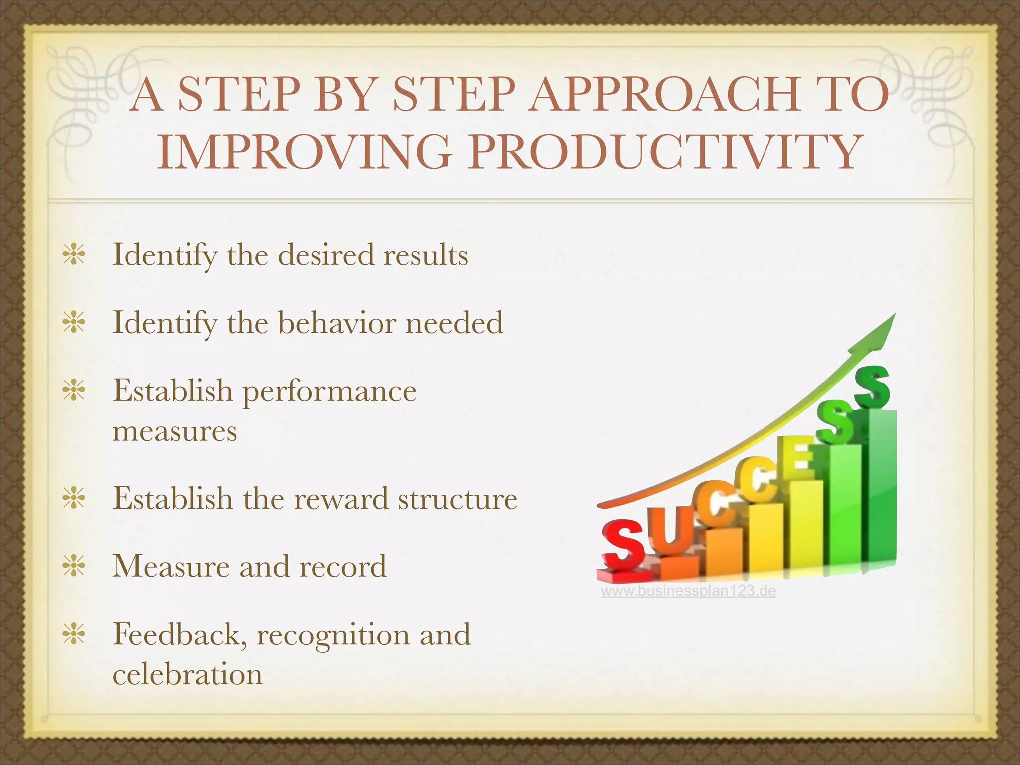 A STEP BY STEP APPROACH TO
IMPROVING PRODUCTIVITY
Identify the desired results
Identify the behavior needed
Establish performance
measures
Establish the reward structure
Measure and record
Feedback, recognition and
celebration
www.businessplan123.de
 