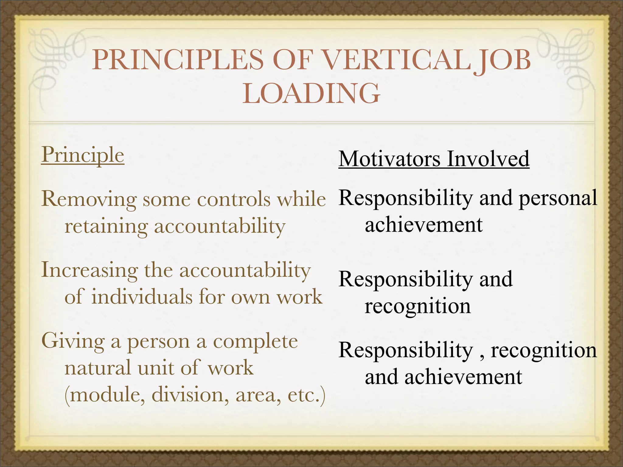 PRINCIPLES OF VERTICAL JOB
LOADING
Principle
Removing some controls while
retaining accountability
Increasing the accountability
of individuals for own work
Giving a person a complete
natural unit of work
(module, division, area, etc.)
Motivators Involved
Responsibility and personal
achievement
Responsibility and
recognition
Responsibility , recognition
and achievement
 