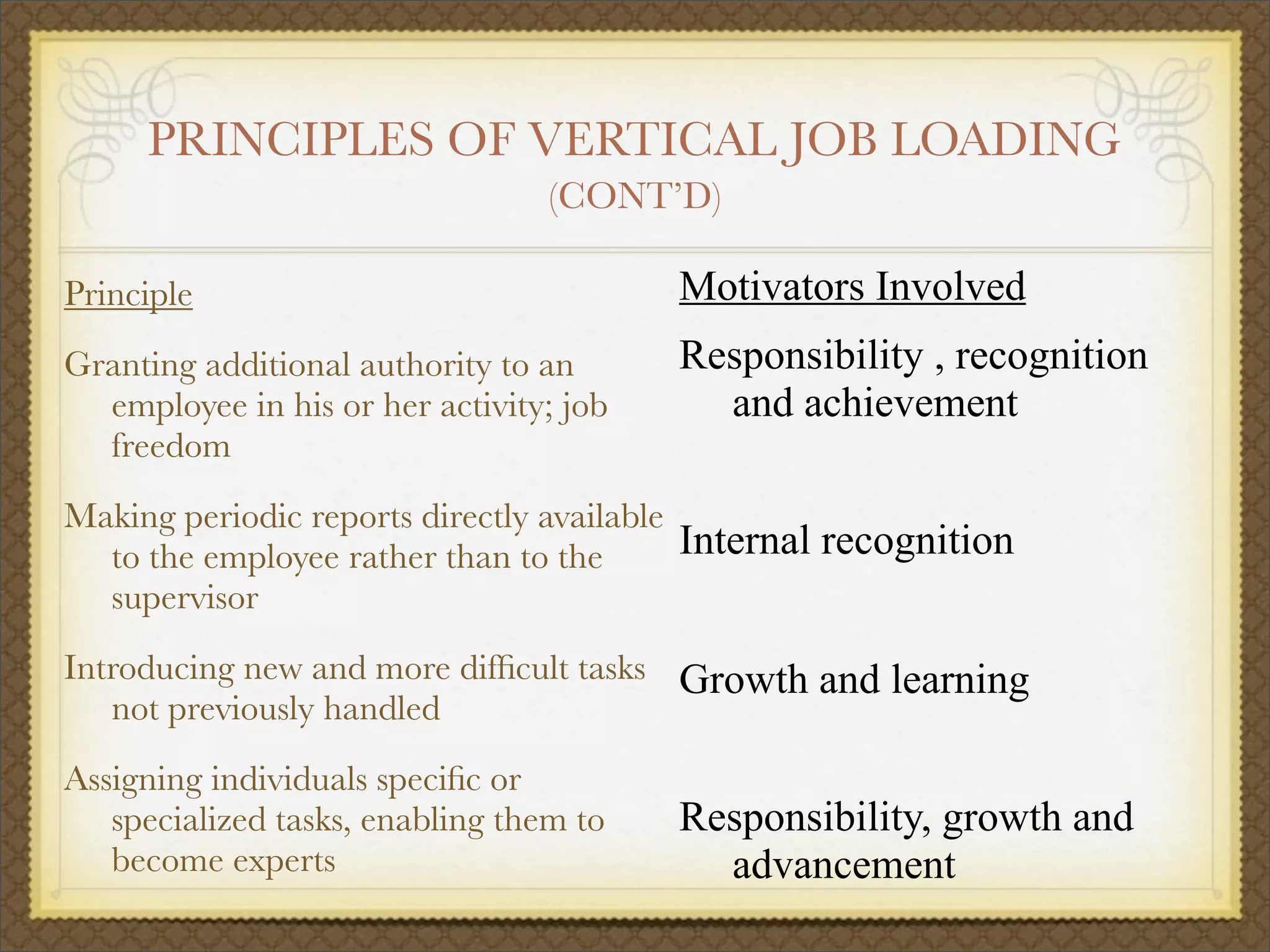 PRINCIPLES OF VERTICAL JOB LOADING
(CONT’D)
Principle
Granting additional authority to an
employee in his or her activity; job
freedom
Making periodic reports directly available
to the employee rather than to the
supervisor
Introducing new and more difﬁcult tasks
not previously handled
Assigning individuals speciﬁc or
specialized tasks, enabling them to
become experts
Motivators Involved
Responsibility , recognition
and achievement
Internal recognition
Growth and learning
Responsibility, growth and
advancement
 