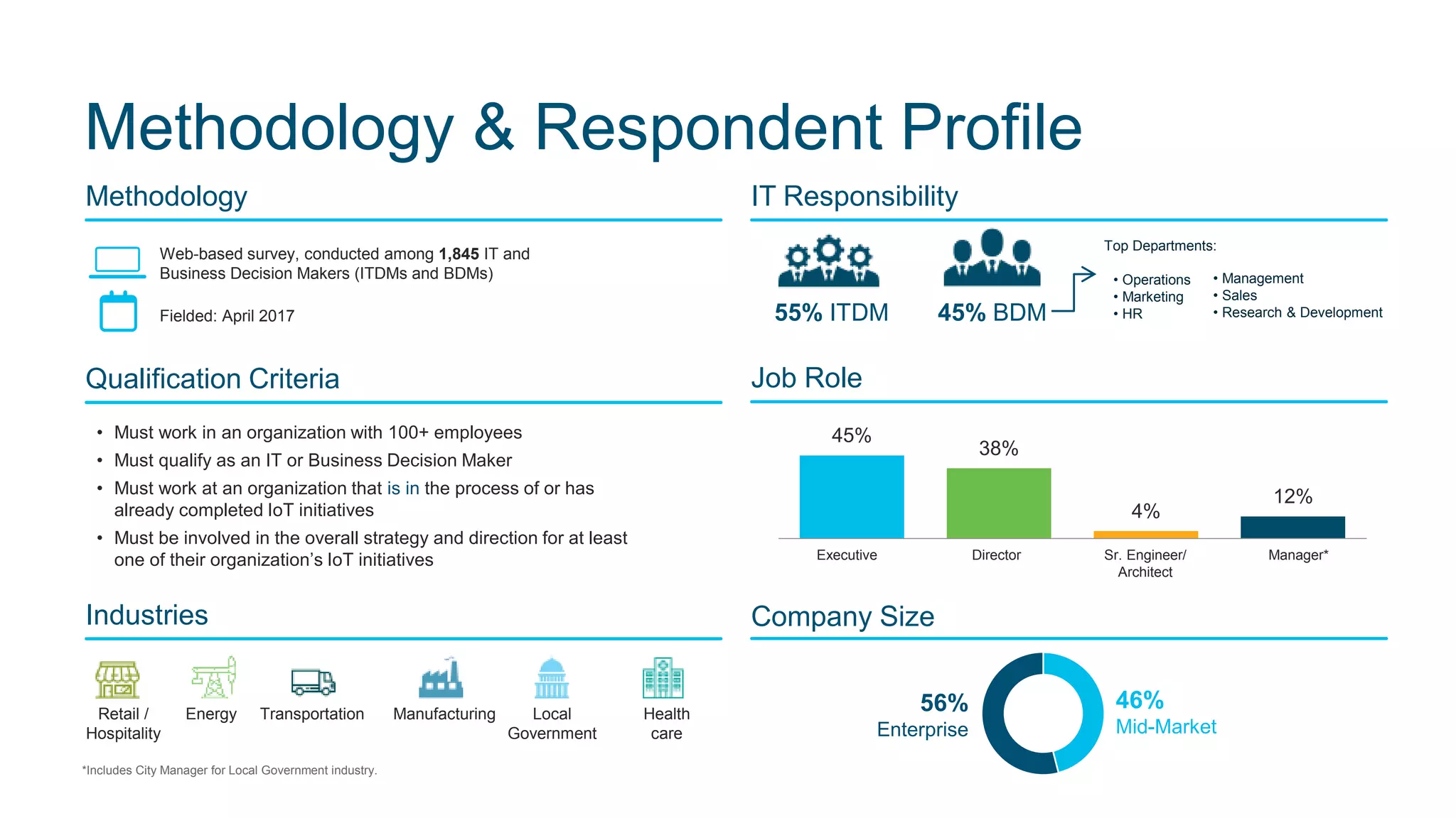 Methodology & Respondent Profile
Methodology
Web-based survey, conducted among 1,845 IT and
Business Decision Makers (ITDMs and BDMs)
Fielded: April 2017
45%
38%
4%
12%
Executive Director Sr. Engineer/
Architect
Manager*
*Includes City Manager for Local Government industry.
46%
Mid-Market
56%
Enterprise
Qualification Criteria
• Must work in an organization with 100+ employees
• Must qualify as an IT or Business Decision Maker
• Must work at an organization that is in the process of or has
already completed IoT initiatives
• Must be involved in the overall strategy and direction for at least
one of their organization’s IoT initiatives
Industries
Retail /
Hospitality
Energy Transportation Manufacturing Local
Government
Health
care
IT Responsibility
55% ITDM 45% BDM
Top Departments:
• Operations
• Marketing
• HR
• Management
• Sales
• Research & Development
Job Role
Company Size
 