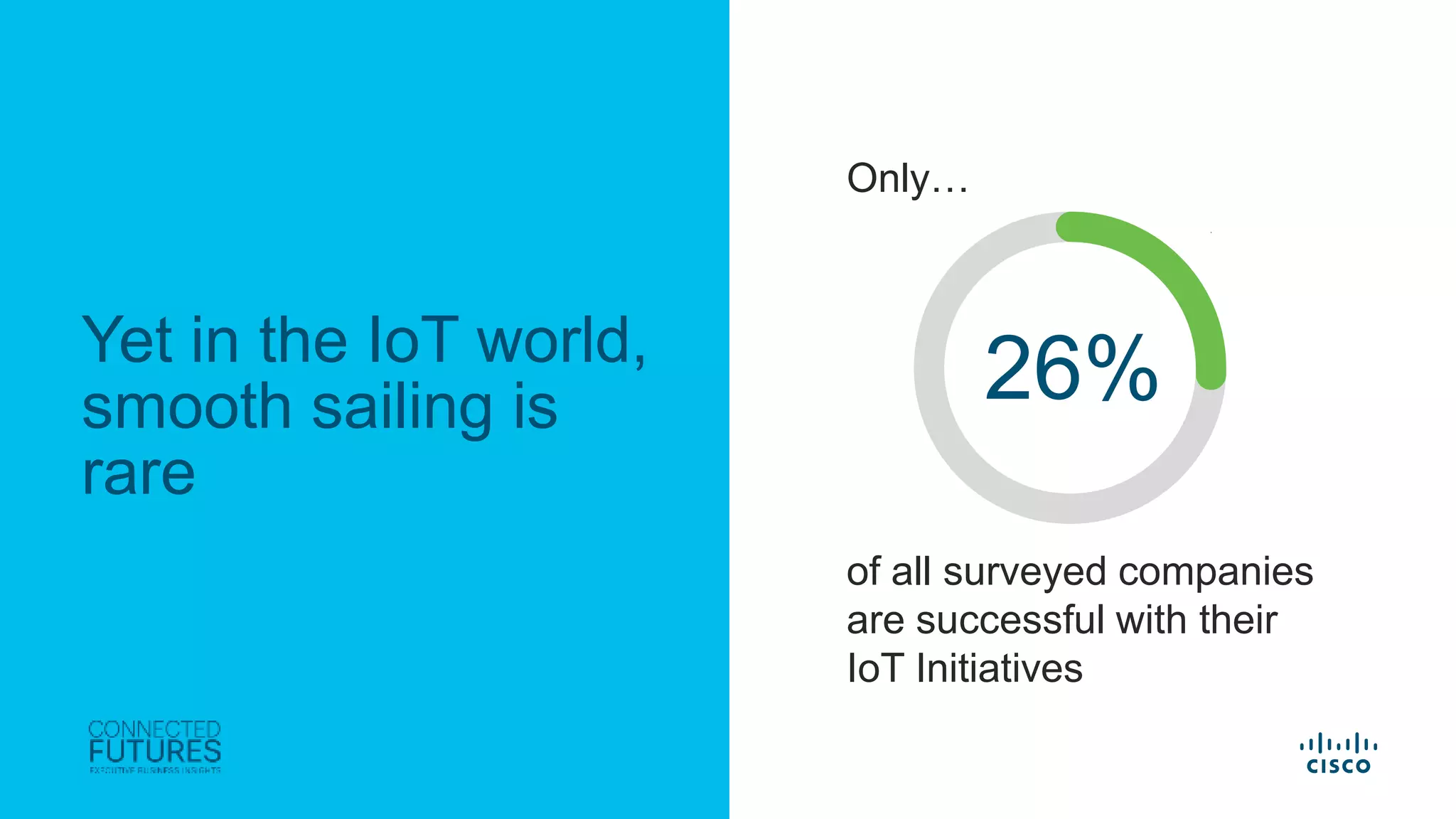 © 2017 Cisco and/or its affiliates. All rights reserved. Cisco Confidential
Yet in the IoT world,
smooth sailing is
rare
26%
of all surveyed companies
are successful with their
IoT Initiatives
Only…
 