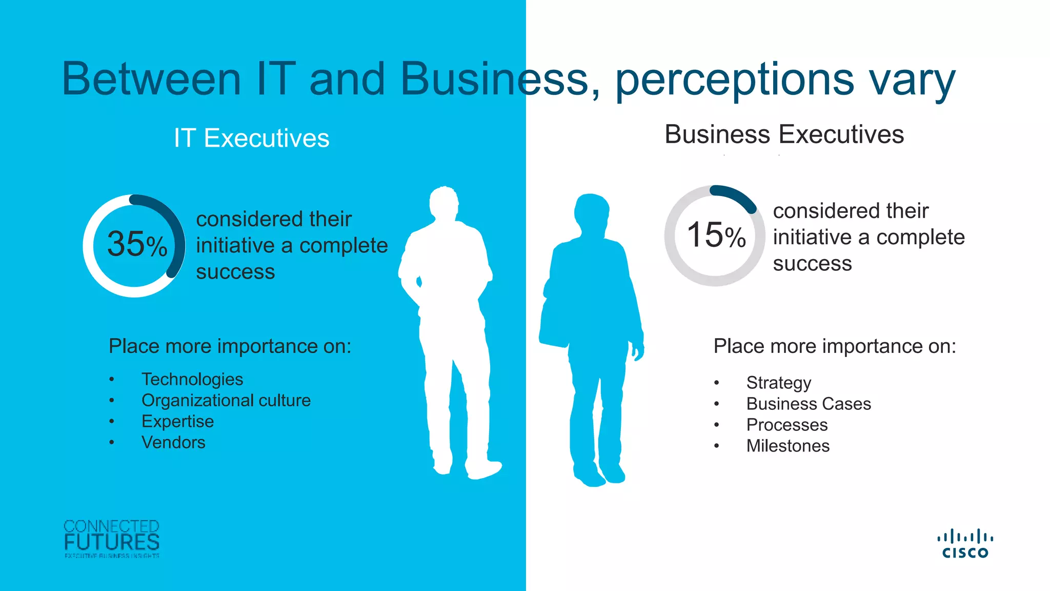 © 2017 Cisco and/or its affiliates. All rights reserved. Cisco Confidential
Between IT and Business, perceptions vary
35% 15%
considered their
initiative a complete
success
Place more importance on:
• Technologies
• Organizational culture
• Expertise
• Vendors
considered their
initiative a complete
success
IT Executives Business Executives
Place more importance on:
• Strategy
• Business Cases
• Processes
• Milestones
 