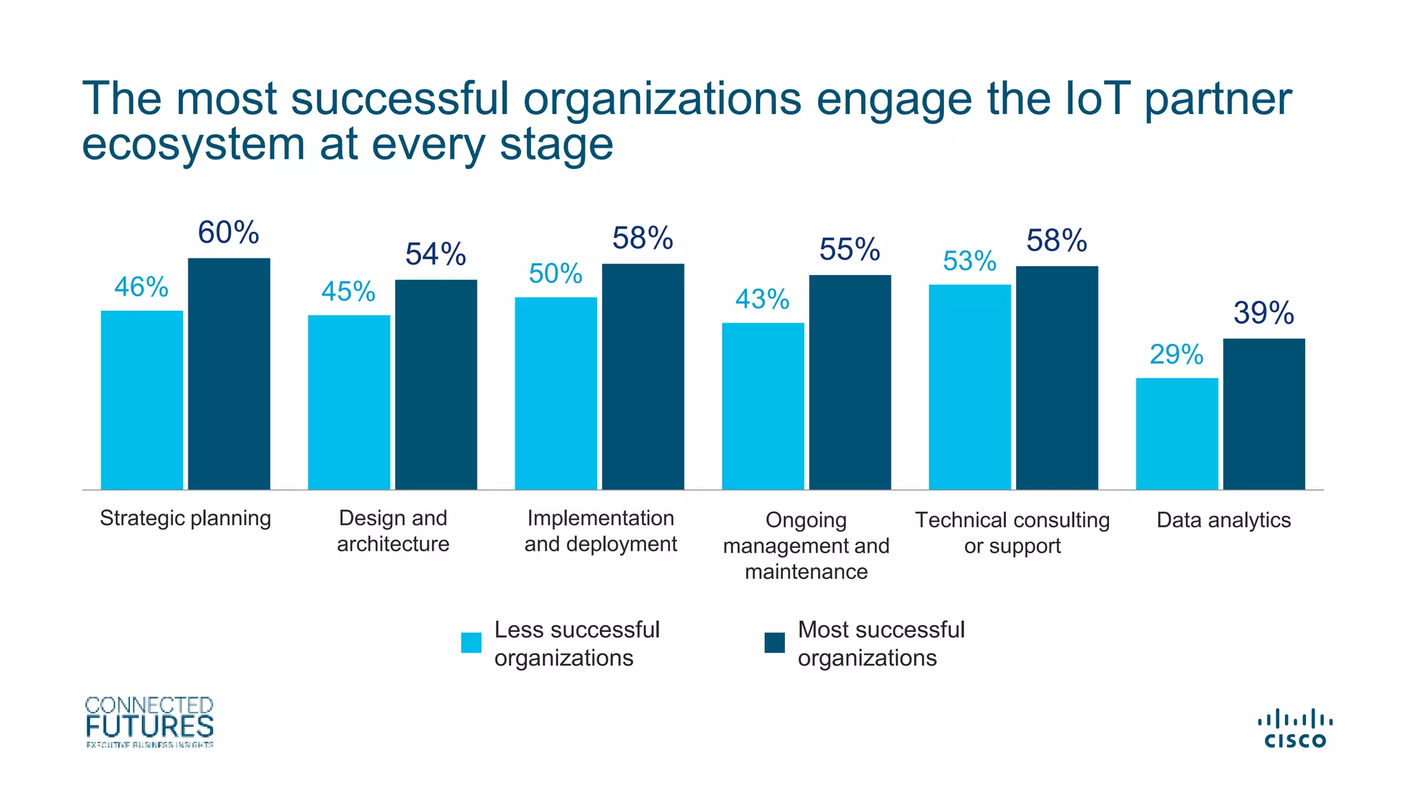 46% 45%
50%
43%
53%
29%
60%
54%
58% 55% 58%
39%
Strategic planning Design and
architecture
Implementation
and deployment
Ongoing
management and
maintenance
Technical consulting
or support
Data analytics
Less successful
organizations
Most successful
organizations
The most successful organizations engage the IoT partner
ecosystem at every stage
 