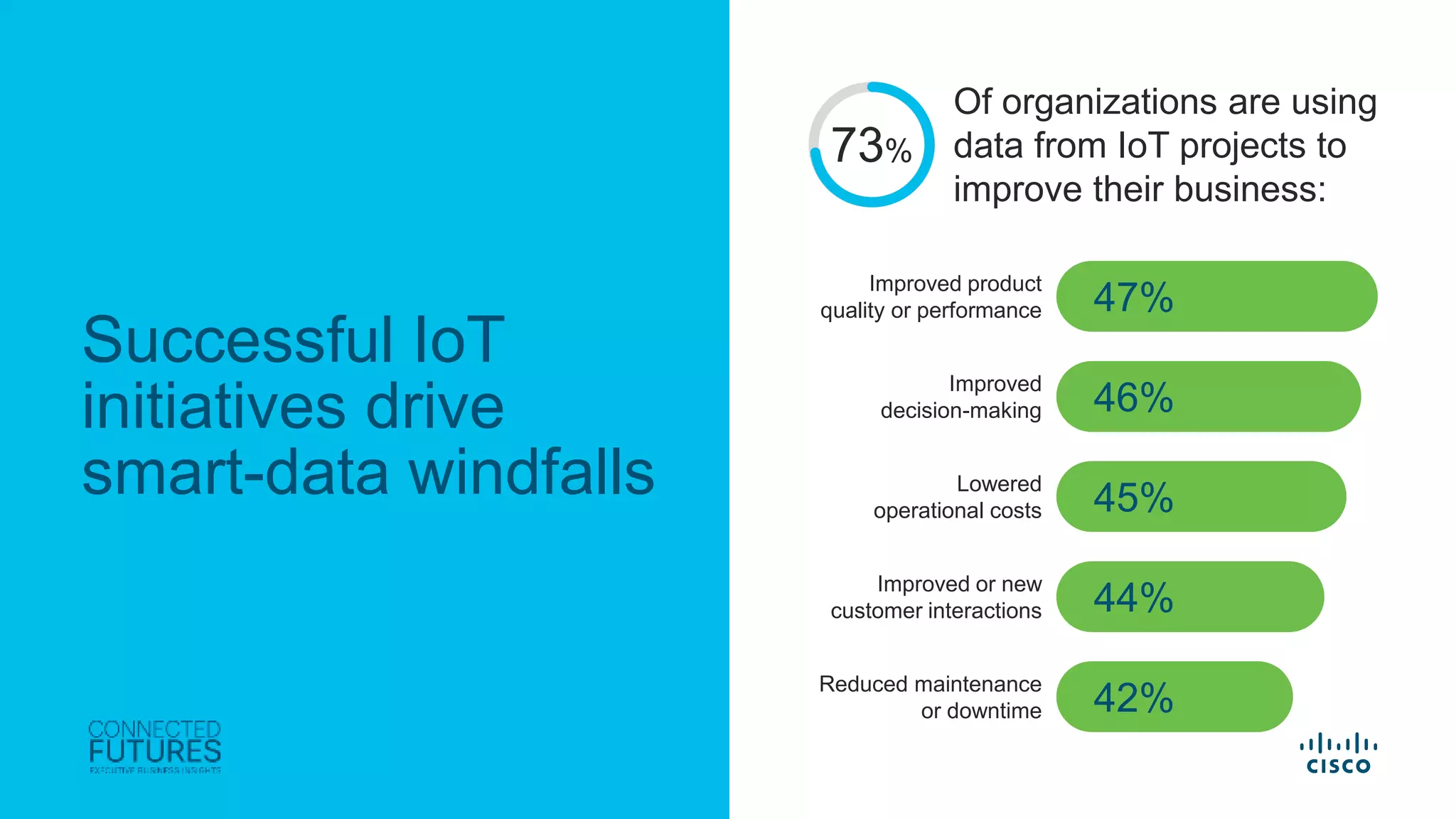 © 2017 Cisco and/or its affiliates. All rights reserved. Cisco Confidential
Successful IoT
initiatives drive
smart-data windfalls
Of organizations are using
data from IoT projects to
improve their business:
73%
Improved product
quality or performance 47%
Improved
decision-making 46%
Lowered
operational costs 45%
Improved or new
customer interactions 44%
Reduced maintenance
or downtime 42%
 