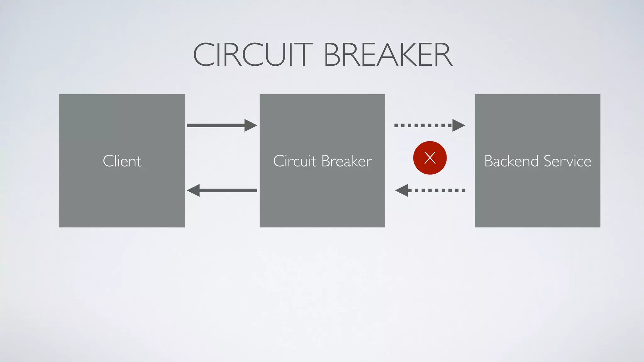 CIRCUIT BREAKER
Circuit Breaker Backend ServiceClient X
 