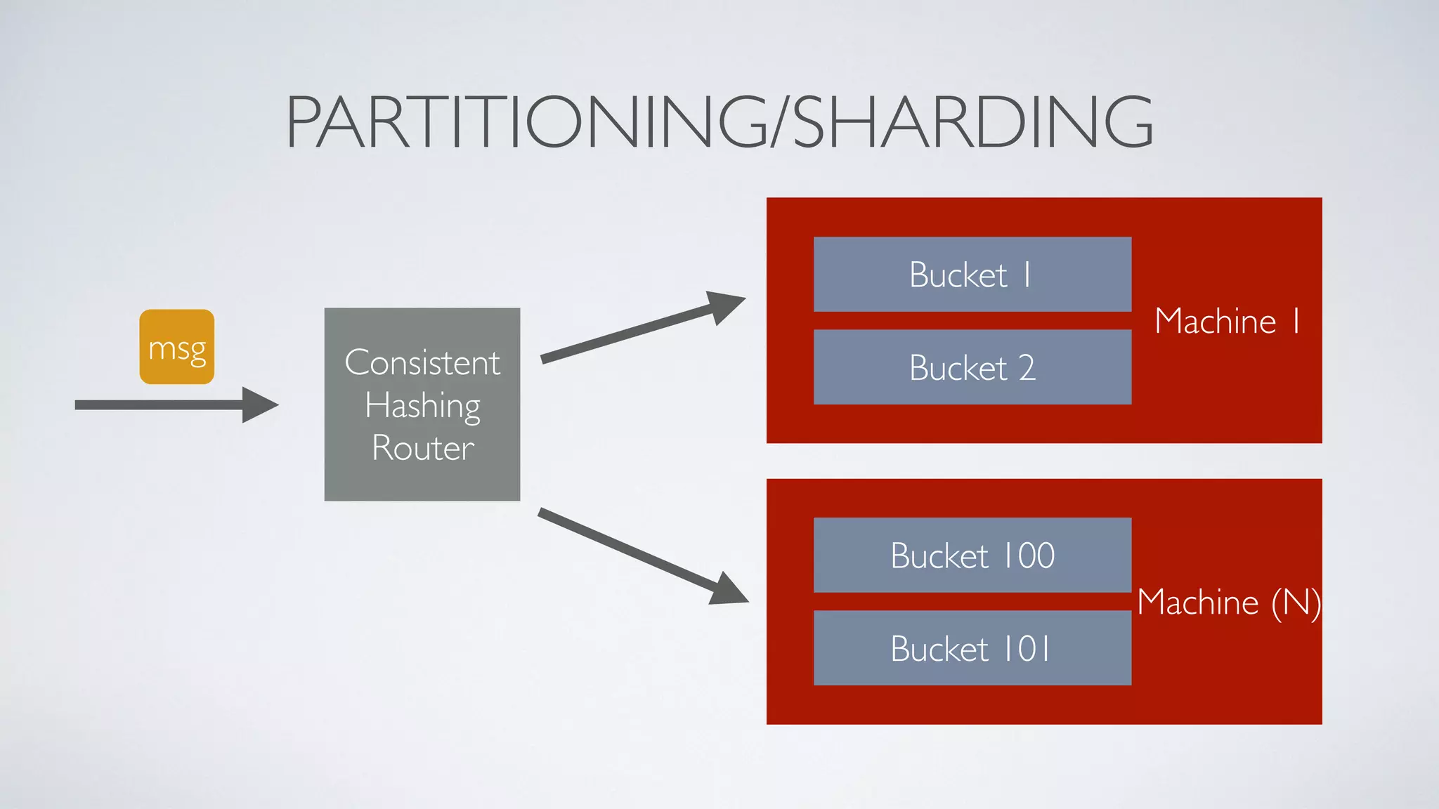 PARTITIONING/SHARDING
Consistent
Hashing
Router
Bucket 1
Bucket 2
Bucket 100
Bucket 101
Machine 1
Machine (N)
msg
 