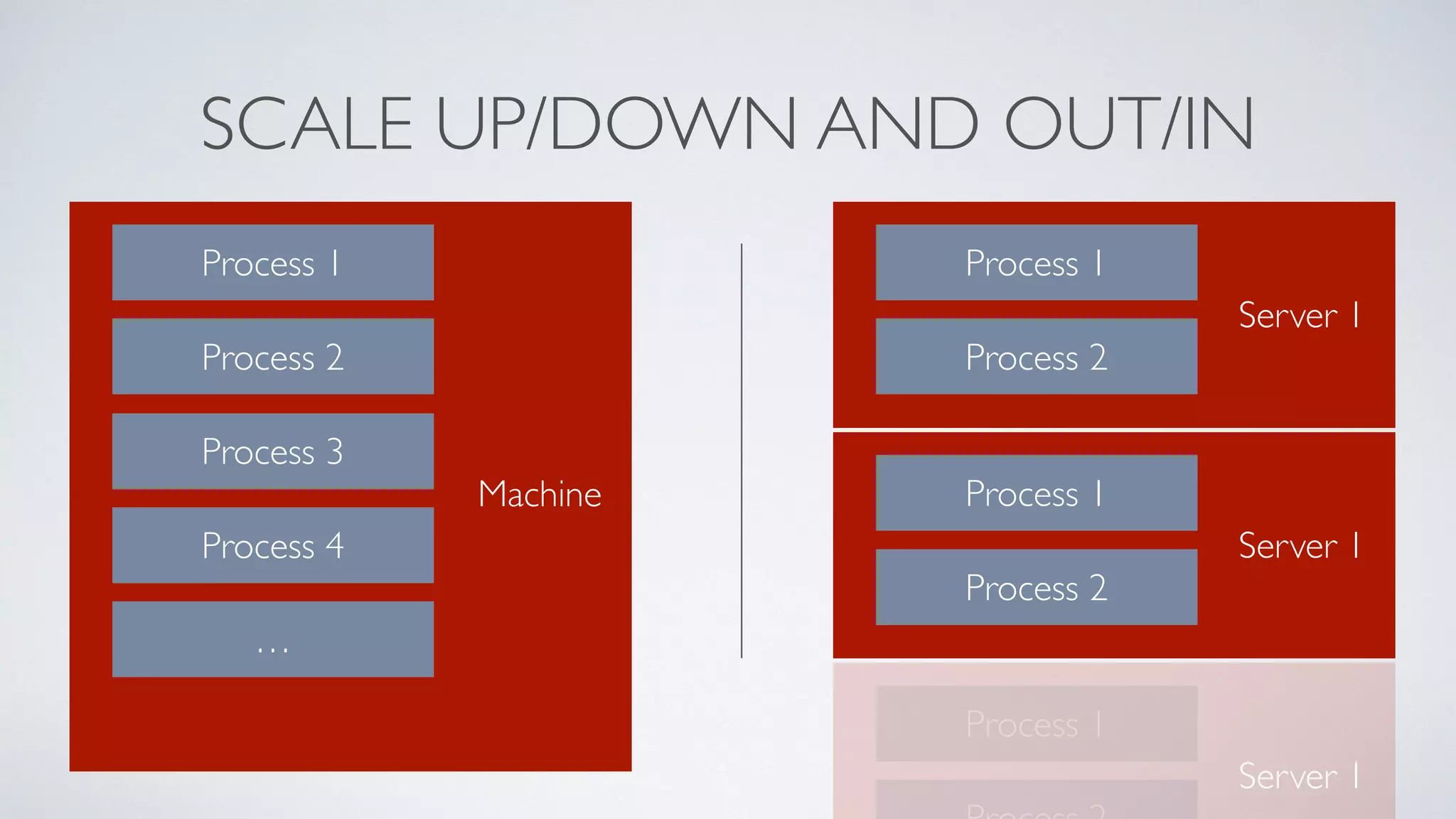 SCALE UP/DOWN AND OUT/IN
Process 1
Process 2
Machine
Process 3
Process 4
…
Process 1
Process 2
Server 1
Process 1
Process 2
Server 1
Process 1
Server 1
 
