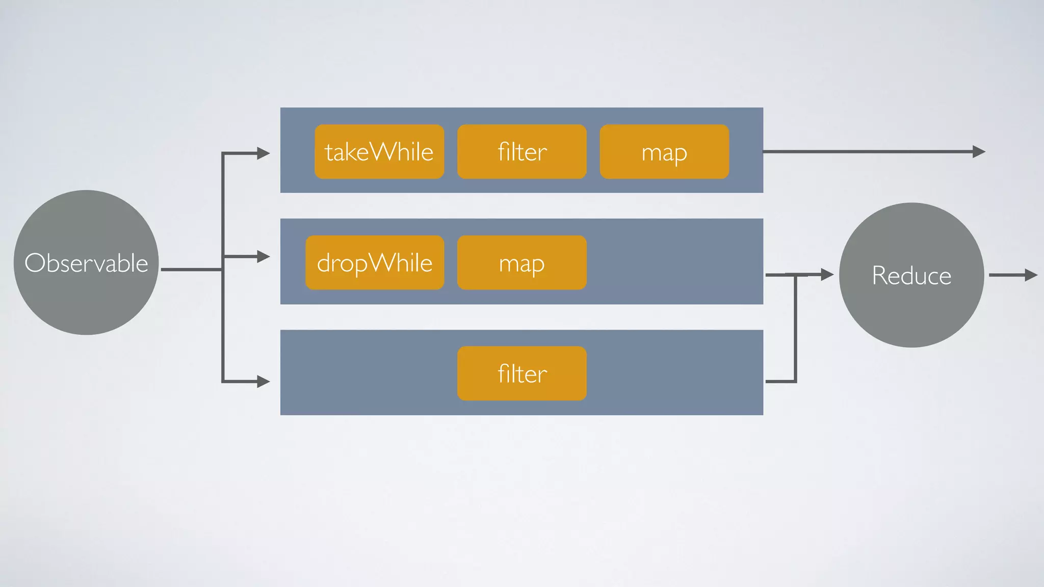 takeWhile ﬁlter map
dropWhile map
ﬁlter
Observable Reduce
 