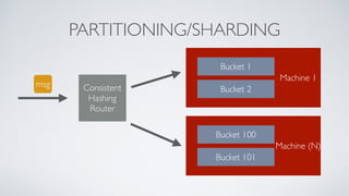 PARTITIONING/SHARDING
Consistent
Hashing
Router
Bucket 1
Bucket 2
Bucket 100
Bucket 101
Machine 1
Machine (N)
msg
 