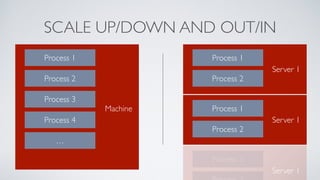 SCALE UP/DOWN AND OUT/IN
Process 1
Process 2
Machine
Process 3
Process 4
…
Process 1
Process 2
Server 1
Process 1
Process 2
Server 1
Process 1
Server 1
 