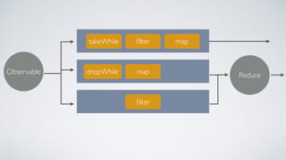 takeWhile ﬁlter map
dropWhile map
ﬁlter
Observable Reduce
 