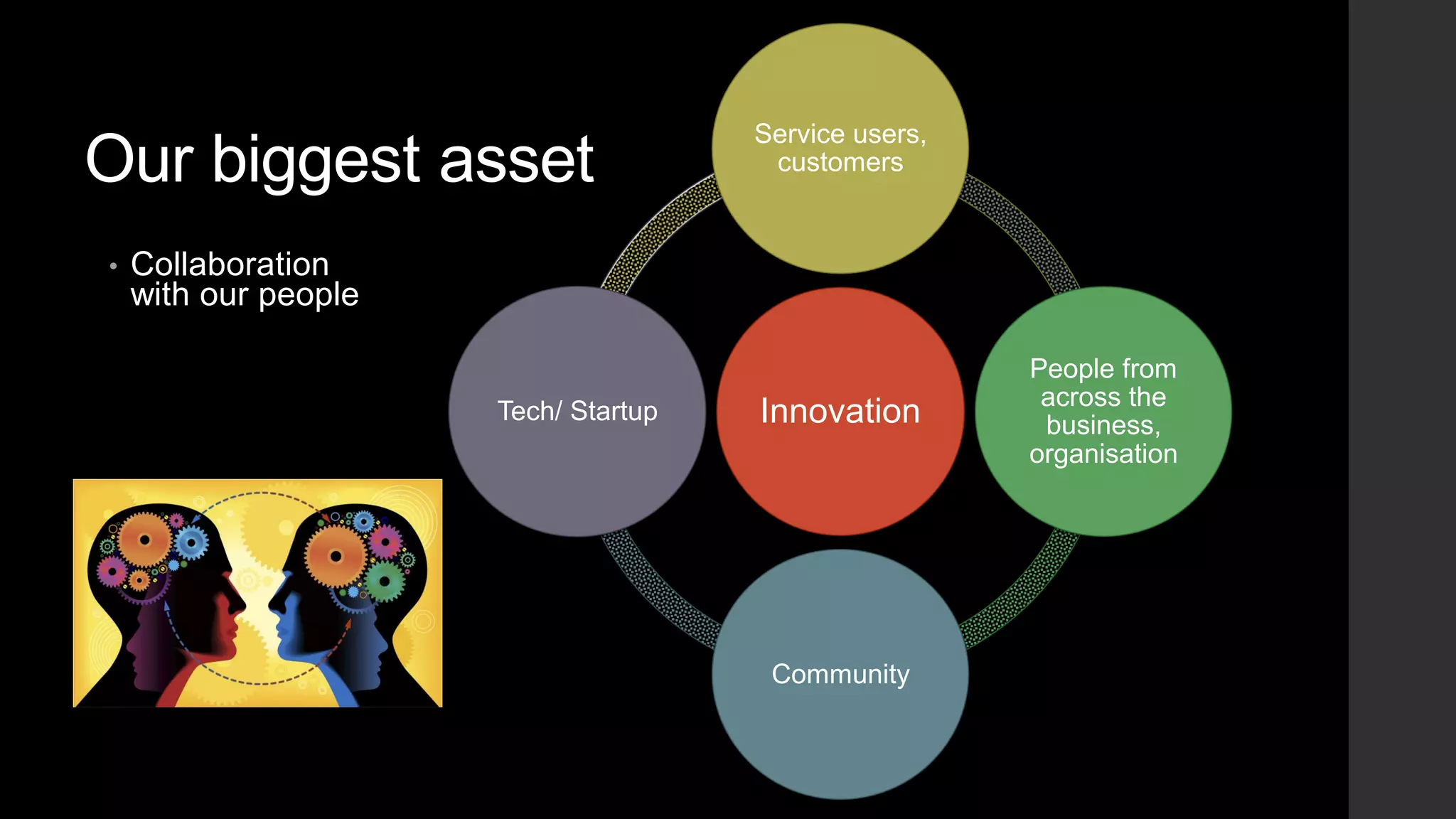 Our biggest asset
• Collaboration
with our people
Innovation
Service users,
customers
People from
across the
business,
organisation
Community
Tech/ Startup