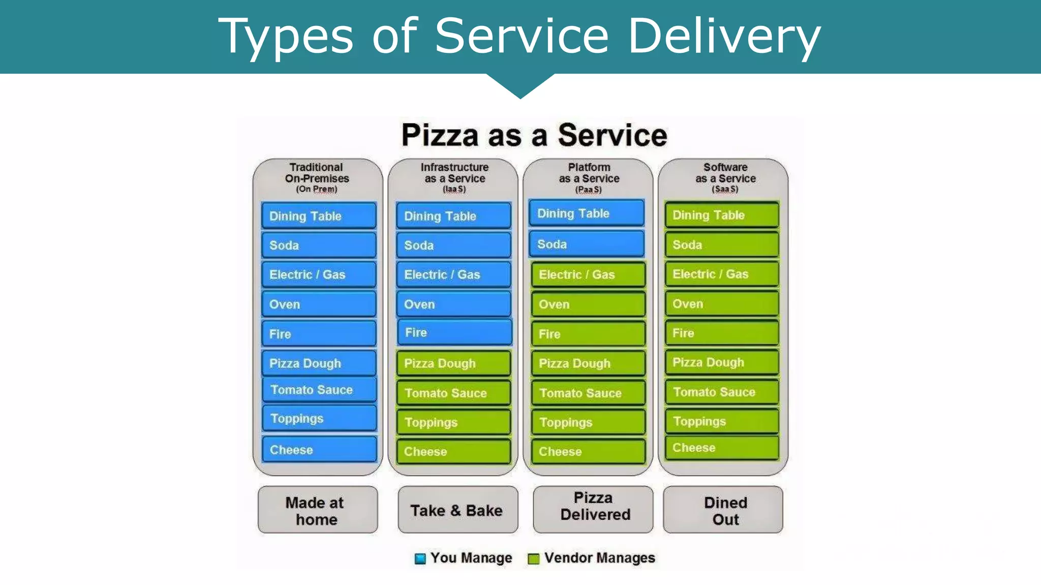 Types of Service Delivery
 