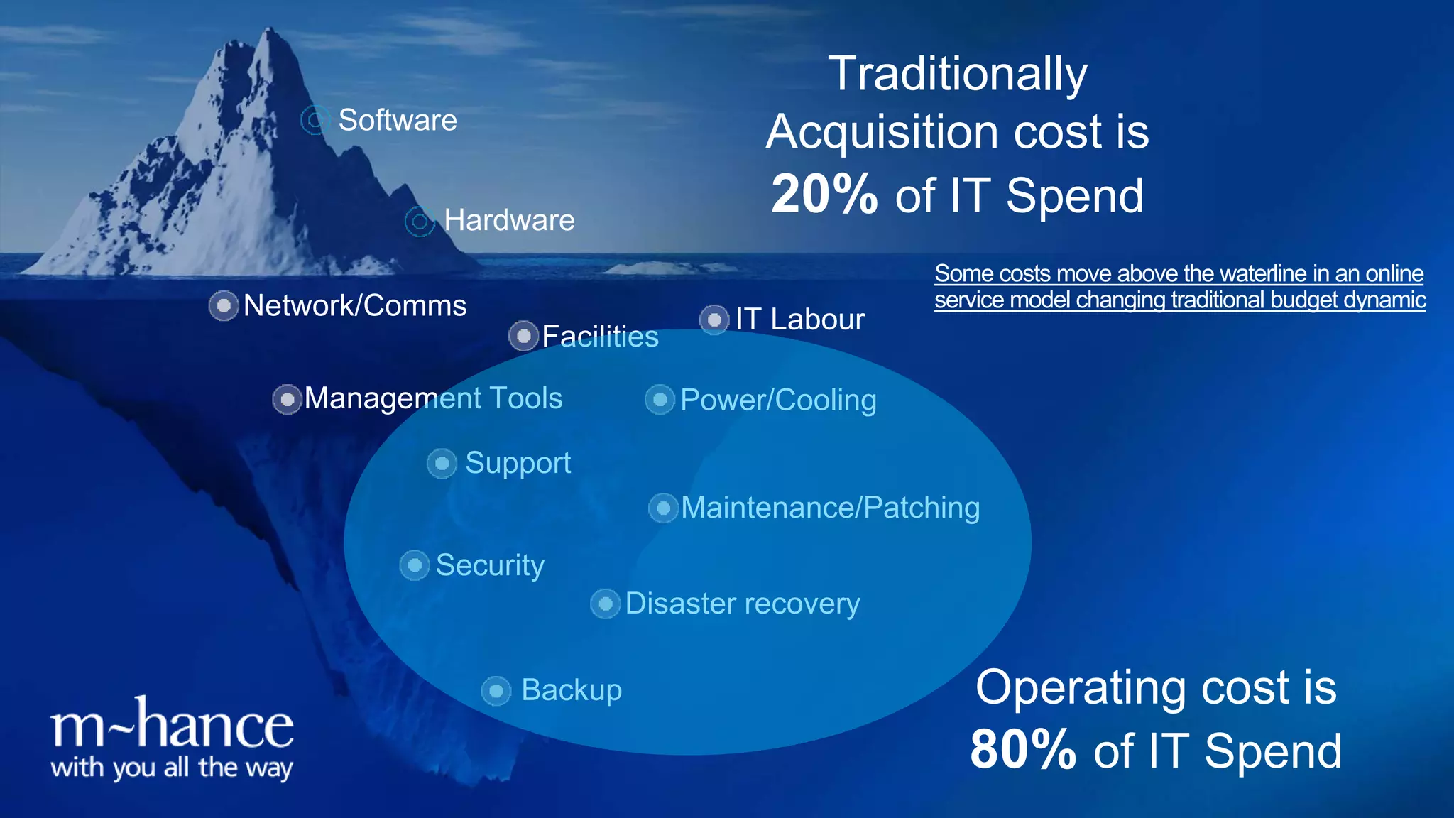 Power/Cooling
IT Labour
Support
Security
Maintenance/Patching
Disaster recovery
Backup
Traditionally
Acquisition cost is
20% of IT Spend
Operating cost is
80% of IT Spend
Hardware
Software
Facilities
Network/Comms
Management Tools
Some costs move above the waterline in an online
service model changing traditional budget dynamic
 