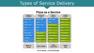Types of Service Delivery
 
