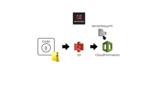 {}
Code
serverless.yml
S3 CloudFormation
 