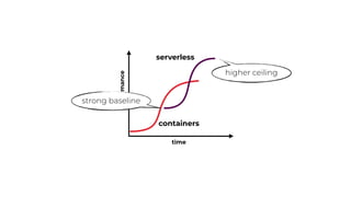 performance
time
serverless
containers
higher ceiling
strong baseline
 