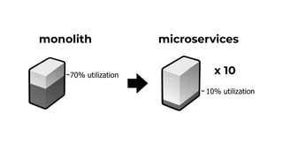 70% utilization
monolith
10% utilization
x 10
microservices
 