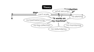 0
Theory
“it works on
my machine!”
“production
ready!”days
no log collection no monitoring
no alerting
can’t scale
no redundancy
what security?
no load balancing
 