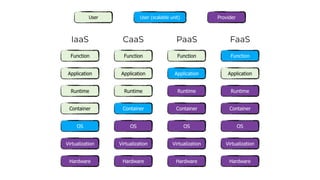 IaaS
Function
Application
Runtime
Container
OS
Virtualization
Hardware
CaaS
Function
Application
Runtime
Container
OS
Virtualization
Hardware
PaaS
Function
Application
Runtime
Container
OS
Virtualization
Hardware
FaaS
Function
Application
Runtime
Container
OS
Virtualization
Hardware
User User (scalable unit) Provider
 
