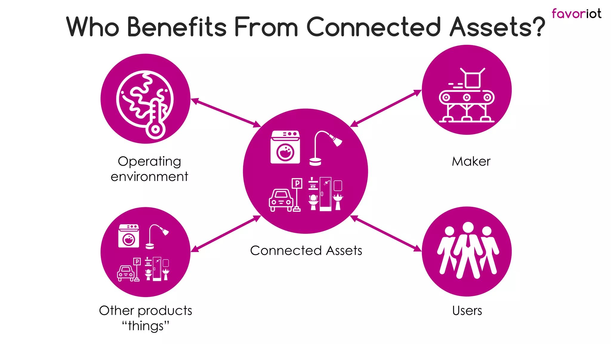 favoriot
Who Benefits From Connected Assets?
Connected Assets
Maker
Users
Operating
environment
Other products
“things”
 