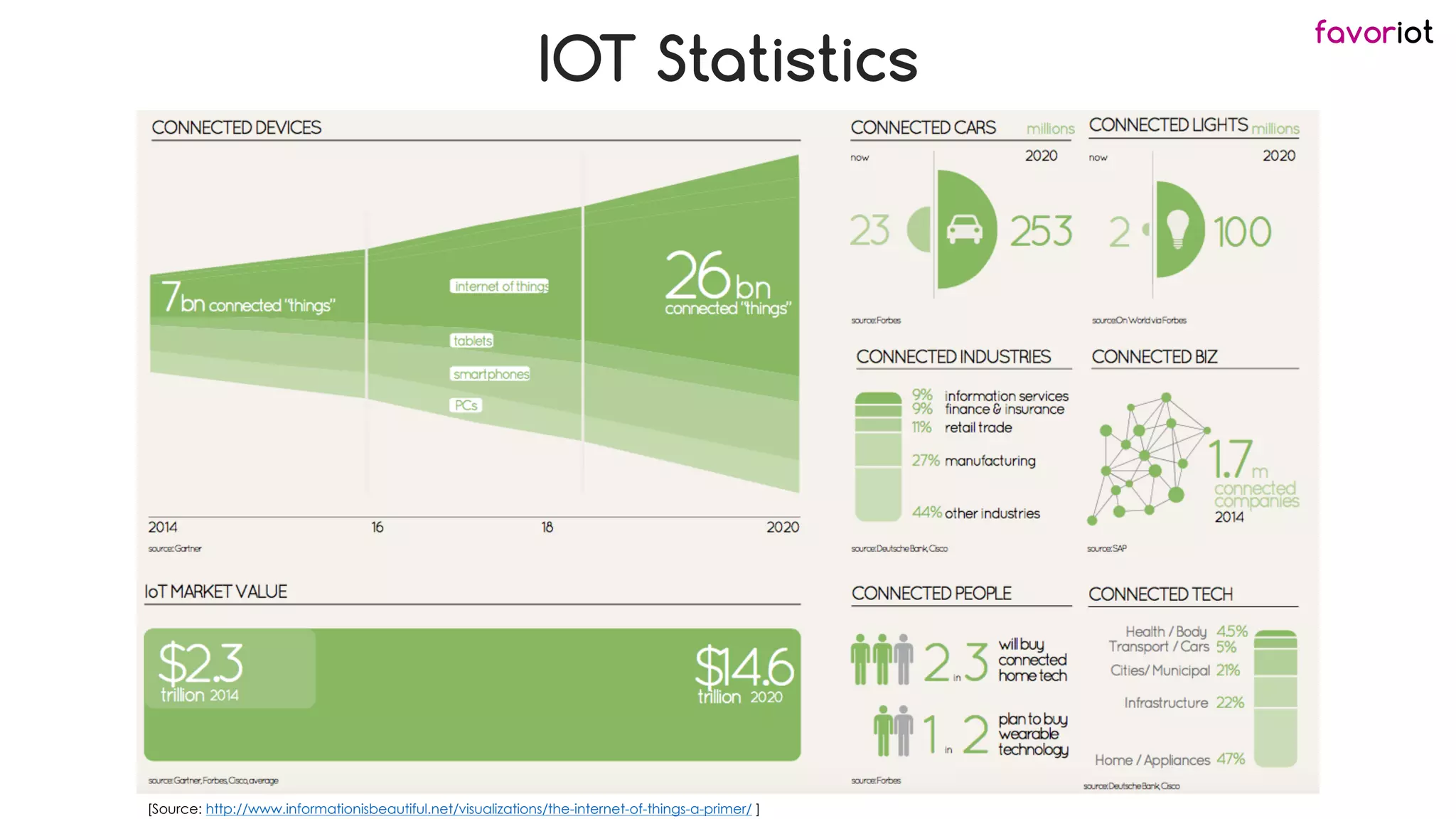 favoriot
IOT Statistics
[Source: http://www.informationisbeautiful.net/visualizations/the-internet-of-things-a-primer/ ]
 